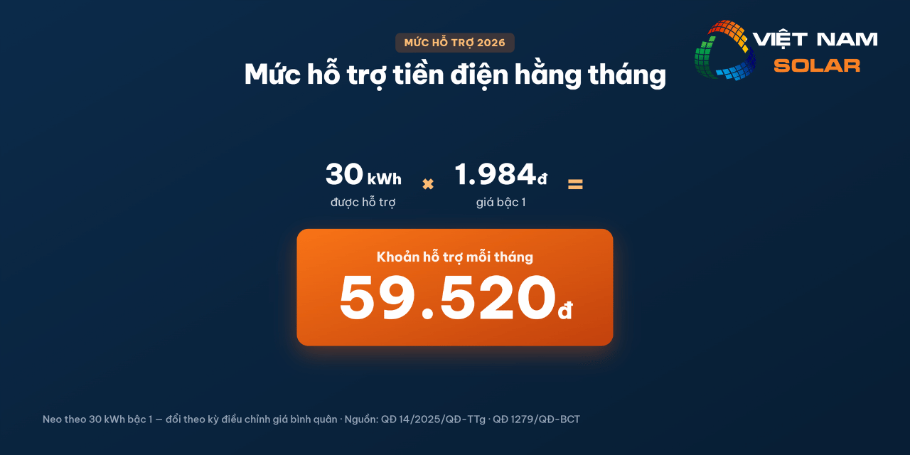 Giá Điện Hỗ Trợ Cho Hộ Nghèo, Hộ Chính Sách Xã Hội 2026 6 Giá điện hỗ trợ cho hộ nghèo, hộ chính sách xã hội - Mức hỗ trợ hàng tháng