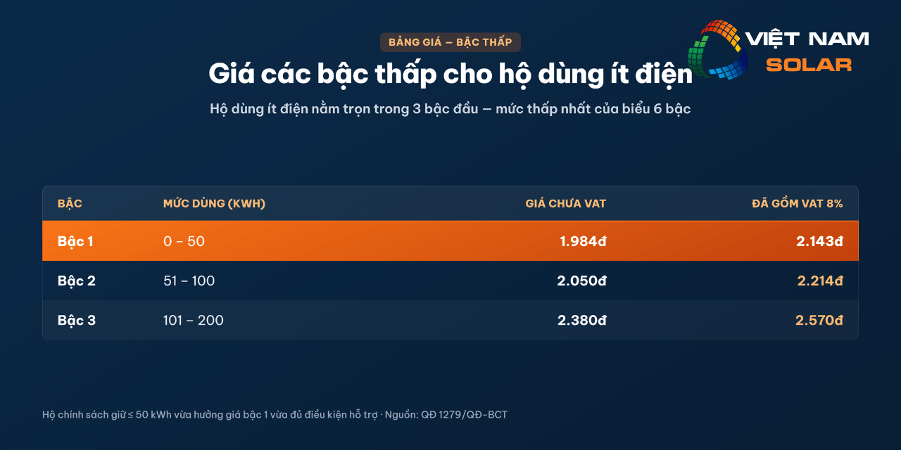 Giá Điện Hỗ Trợ Cho Hộ Nghèo, Hộ Chính Sách Xã Hội 2026 7 Giá điện hỗ trợ cho hộ nghèo, hộ chính sách xã hội - Theo bậc