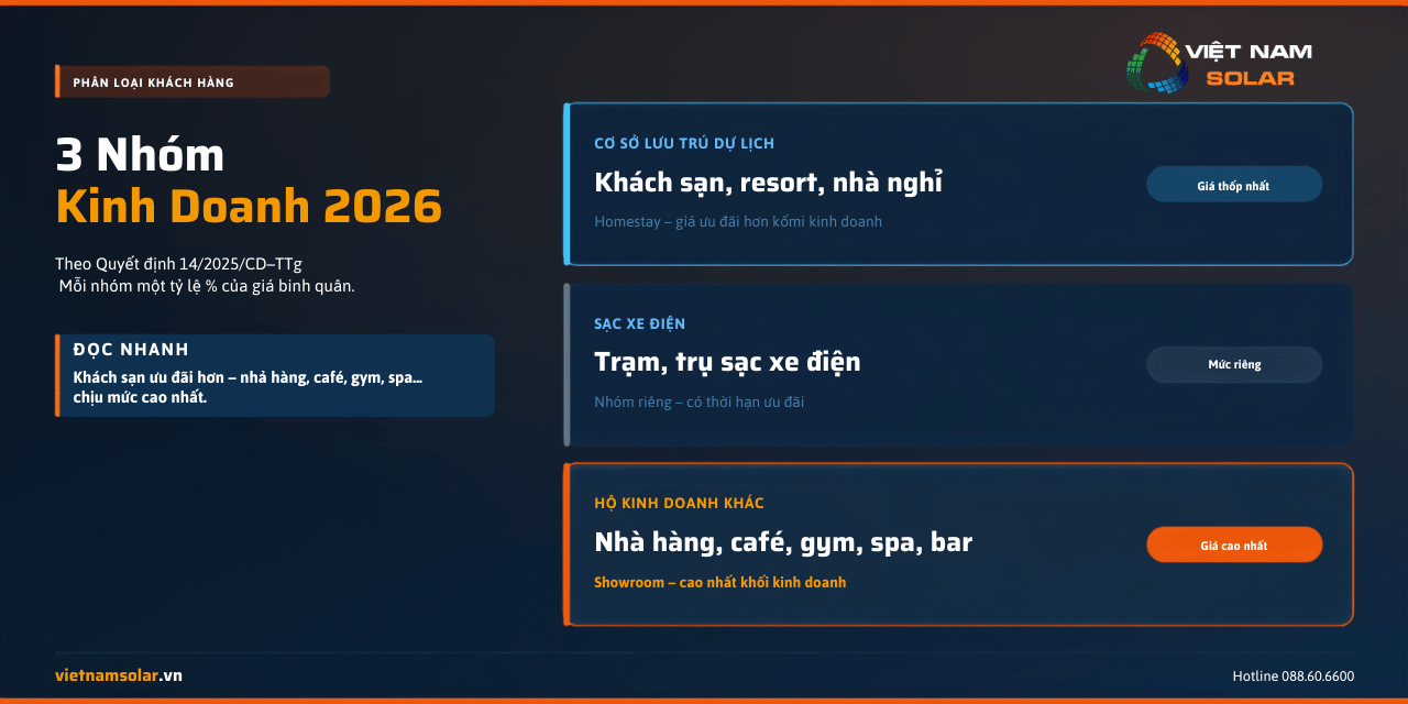 Giá Điện Kinh Doanh 2026: Khách Sạn, Nhà Hàng, Café, Gym, Spa, Bar, Showroom 6 Cách phân chia nhóm giá điện kinh doanh mới nhất