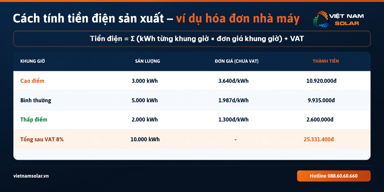Giá Điện Sản Xuất 2026: Nhà Máy, Xí Nghiệp, Khu Công Nghiệp 10 Cách tính hóa đơn tiền điện mới nhất