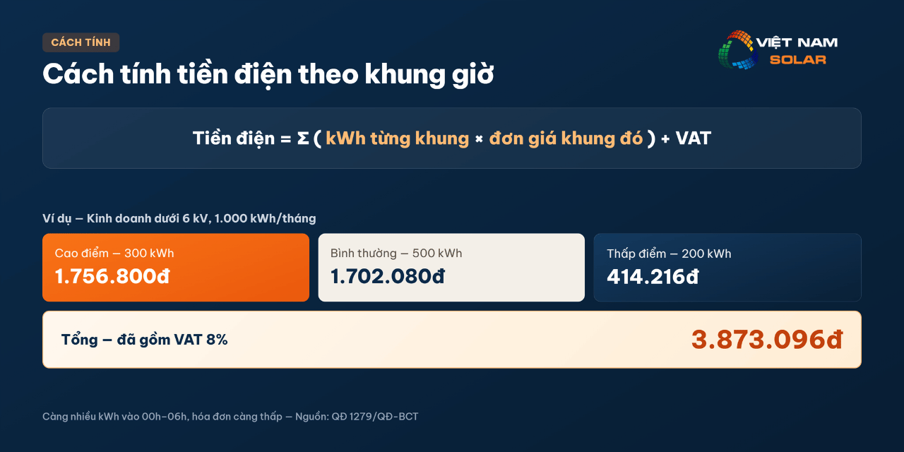 Cách tính tiền điện theo khung giờ cao điểm, thấp điểm