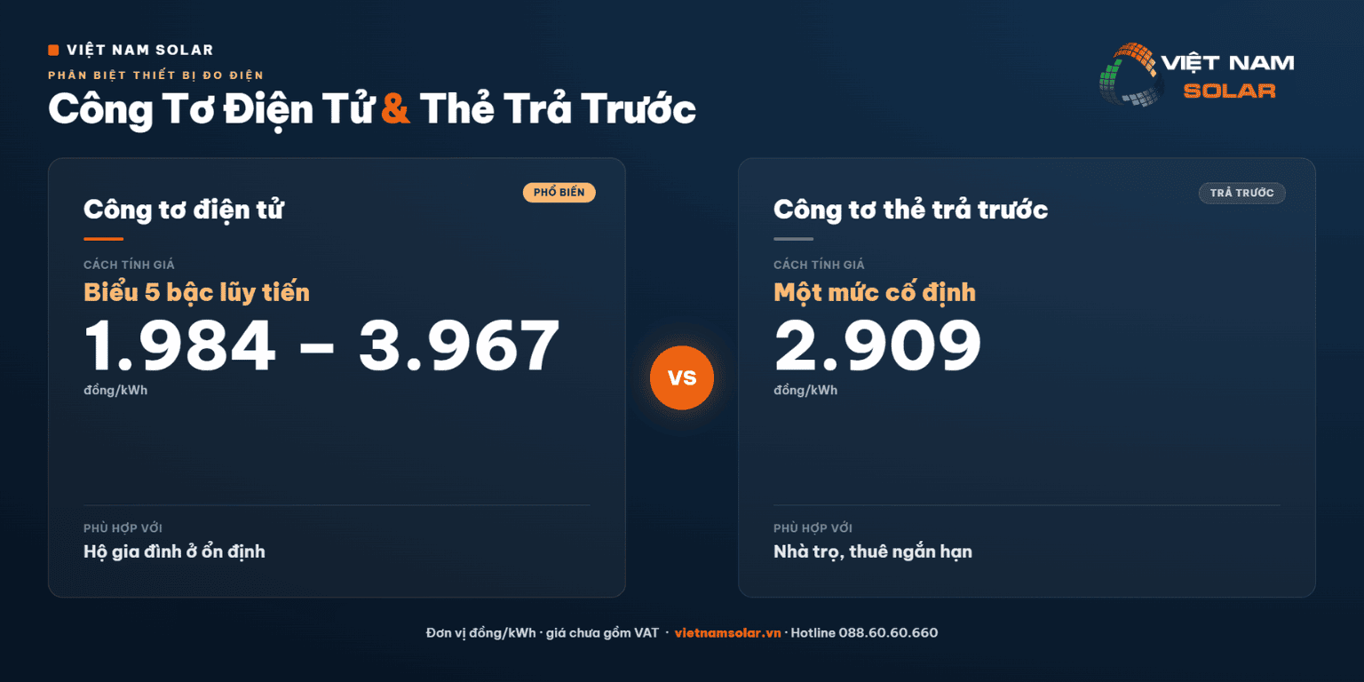 Giá Điện Sinh Hoạt 2026: Còn 5 Bậc, Cách Tính Chi Tiết 6 Công tơ điện tử thẻ trả trước mới nhất hiện nay
