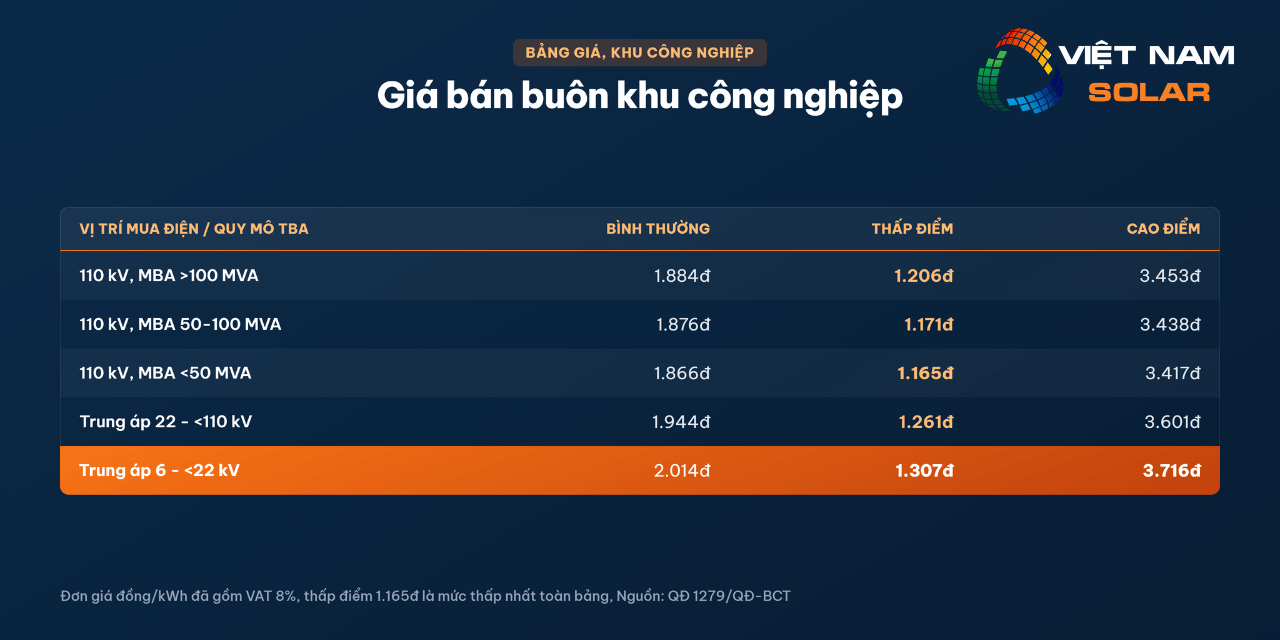 Giá Bán Buôn Điện 2026 - Nông Thôn, Khu Tập Thể, Khu Công Nghiệp và Chợ 12 Giá bán buôn điện nông thôn, khu tập thể, khu công nghiệp và chợ