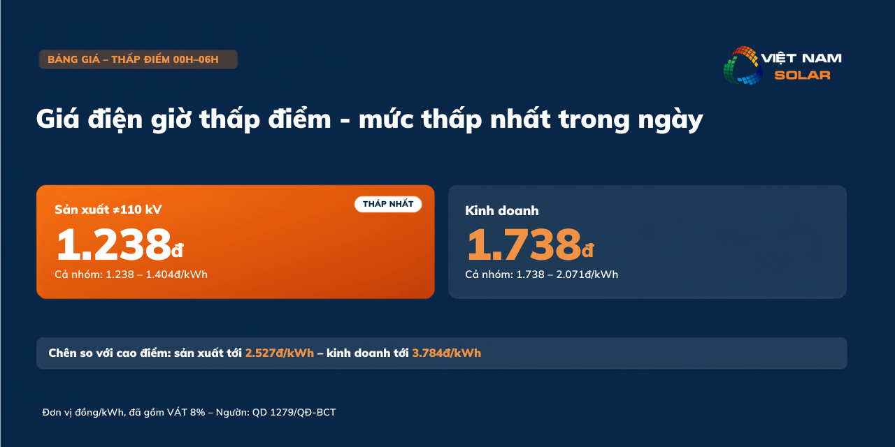 Giá điện giờ thấp điểm mức thấp nhất trong ngày