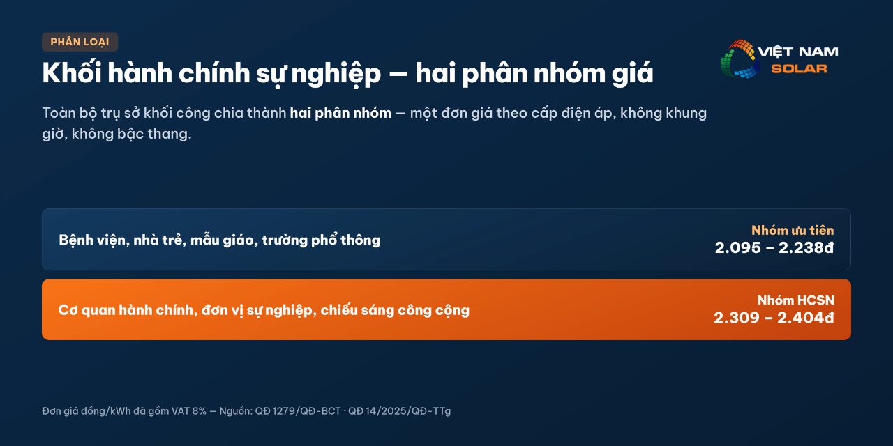 Giá Điện Hành Chính Sự Nghiệp 2026 - Trường Học, Bệnh Viện, Cơ Quan 6 Giá điện hành chính sự nghiệp chia theo nhóm