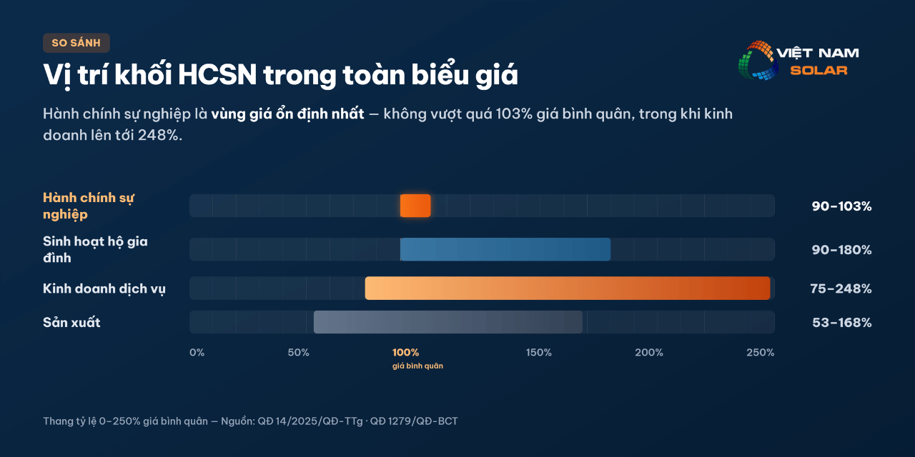 Giá Điện Hành Chính Sự Nghiệp 2026 - Trường Học, Bệnh Viện, Cơ Quan 9 So sánh vị trí trong biểu giá điện
