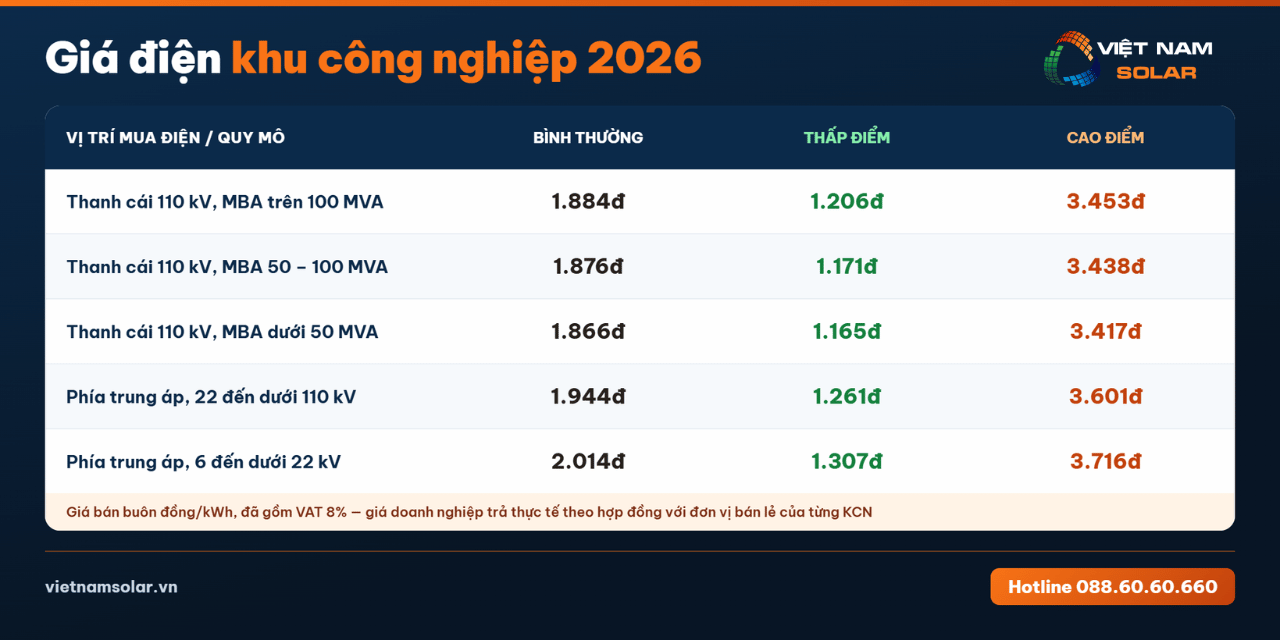Giá Điện Sản Xuất 2026: Nhà Máy, Xí Nghiệp, Khu Công Nghiệp 13 Giá điện khu công nghiệp mới nhất