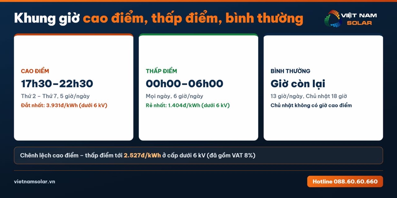 Giá Điện Sản Xuất 2026: Nhà Máy, Xí Nghiệp, Khu Công Nghiệp 16 Khung giờ cao điểm, thấp điểm, bình thường mới nhất