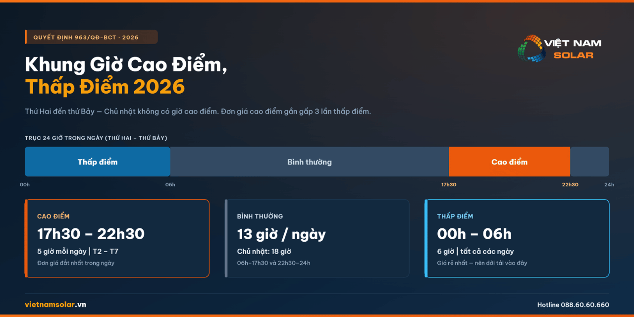 Giá Điện Kinh Doanh 2026: Khách Sạn, Nhà Hàng, Café, Gym, Spa, Bar, Showroom 8 Khung giờ thấp điểm và cao điểm mới nhất