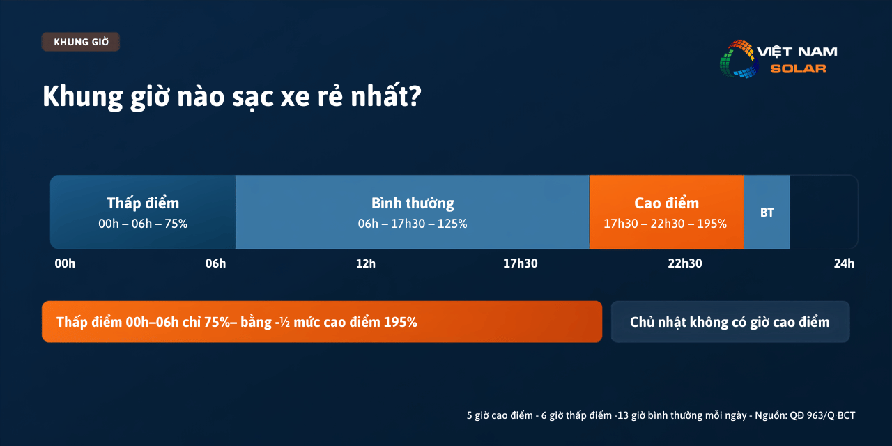 Giá Điện Trạm Sạc Xe Điện 2026 9 Khung giờ sạc xe cao điểm, thấp điểm