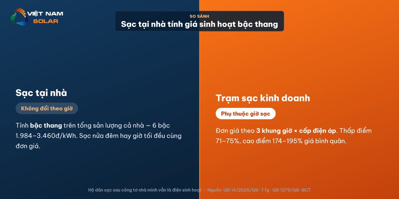 Giá Điện Trạm Sạc Xe Điện 2026 10 Sạc xe điện tính theo giá sinh hoạt bậc thang