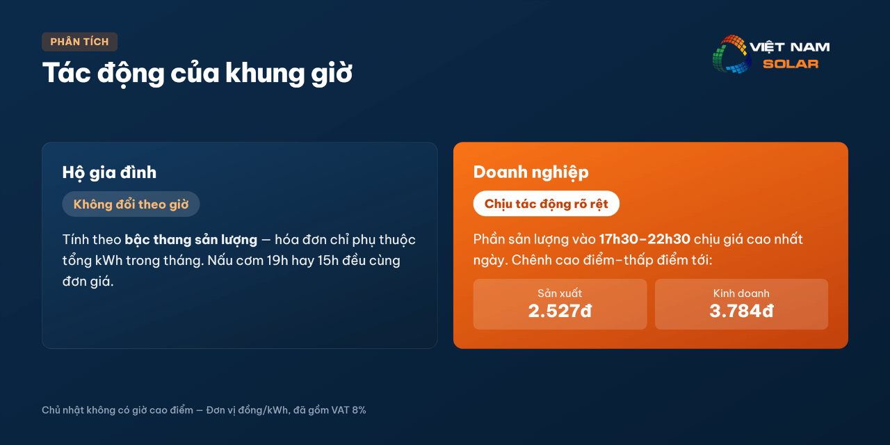 Tác động của khung giờ