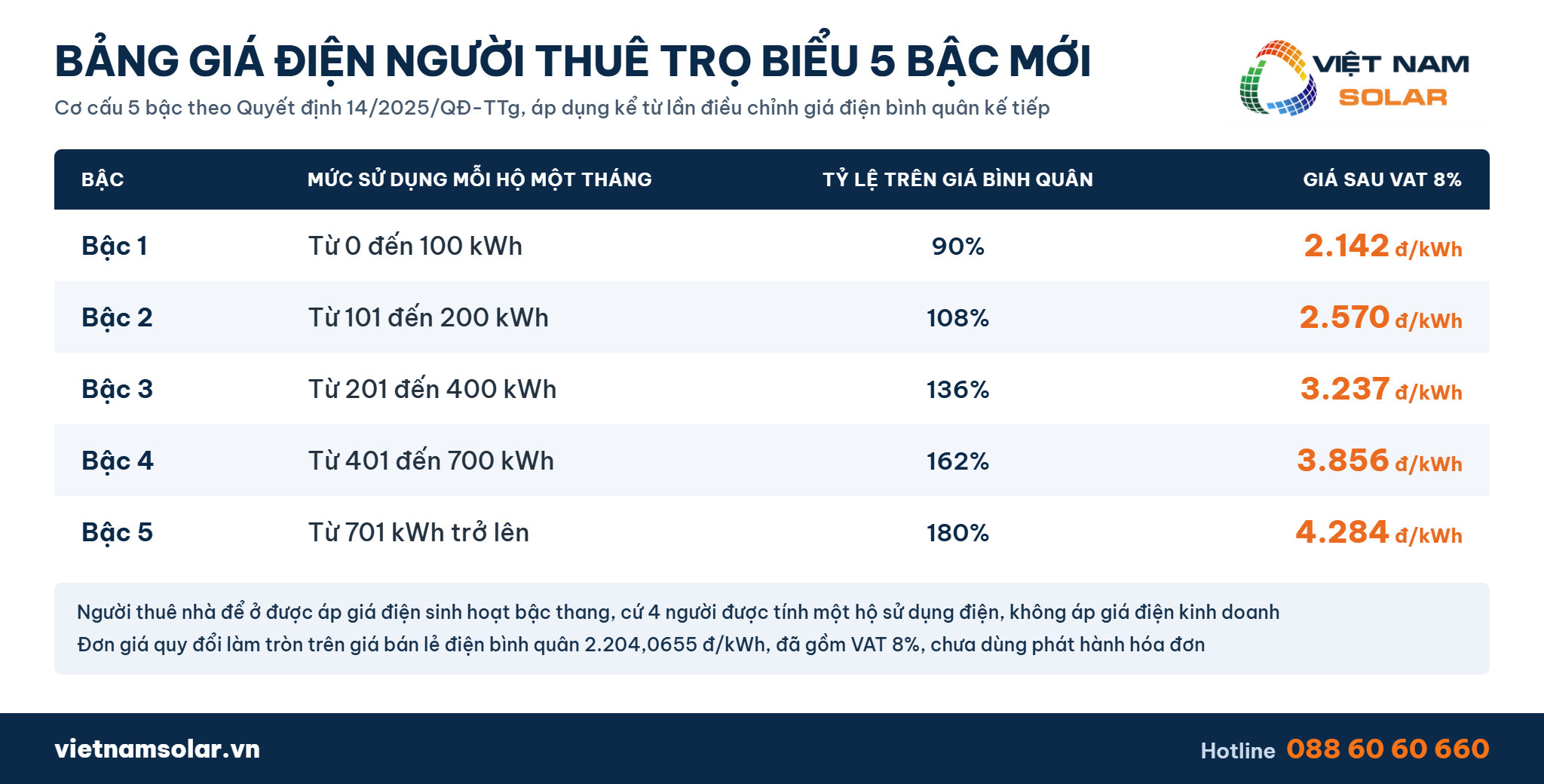 Bảng giá điện người thuê trọ theo biểu giá điện sinh hoạt 5 bậc mới