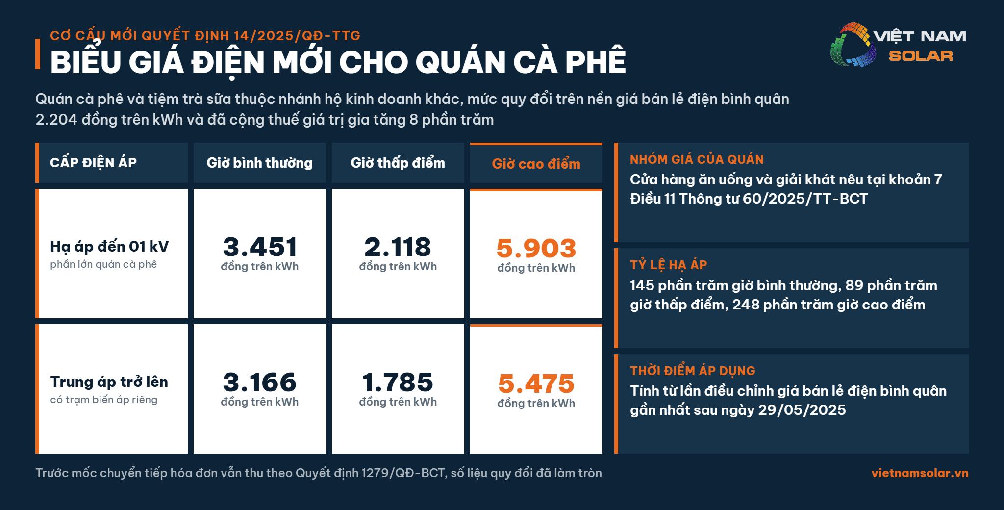 Bảng giá điện quán cà phê và tiệm trà sữa mới nhất theo nhánh hộ kinh doanh khác