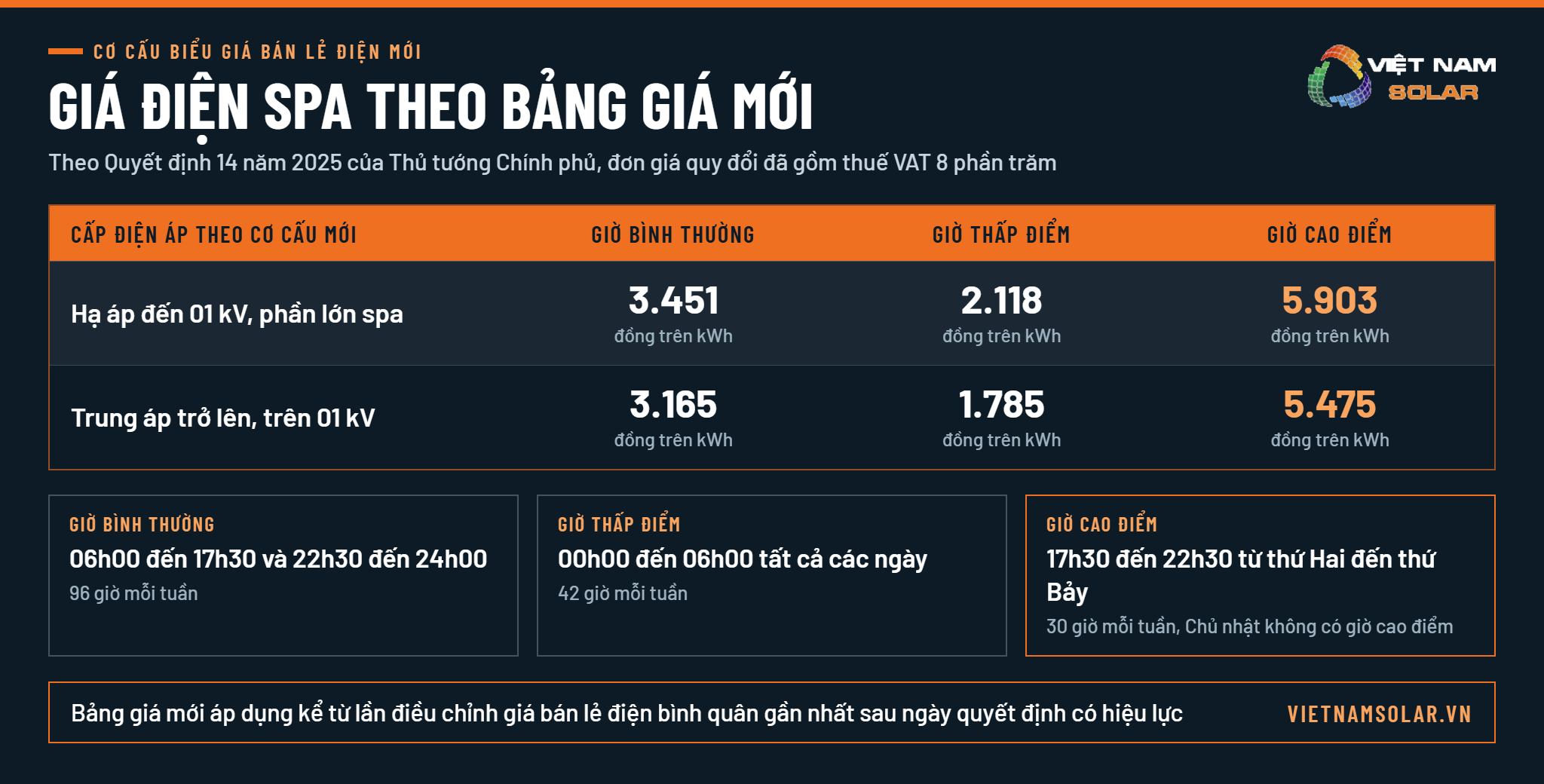 Giá Điện Spa 1 Bảng giá điện spa theo cơ cấu mới tại Quyết định 14/2025/QĐ-TTg, nhánh các hộ kinh doanh khác