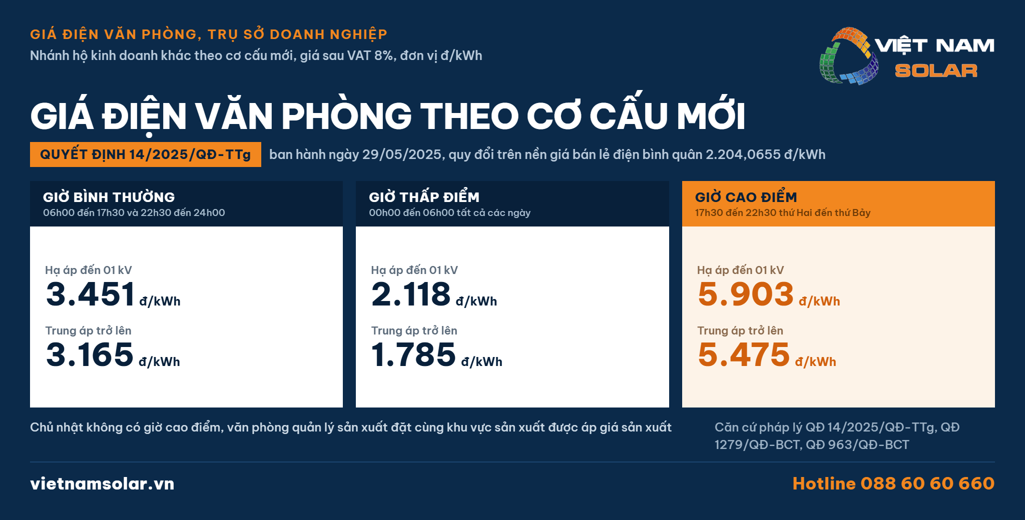 Bảng giá điện văn phòng công ty theo cơ cấu mới Quyết định 14/2025/QĐ-TTg, nhánh hộ kinh doanh khác với hai cấp điện áp và ba khung giờ