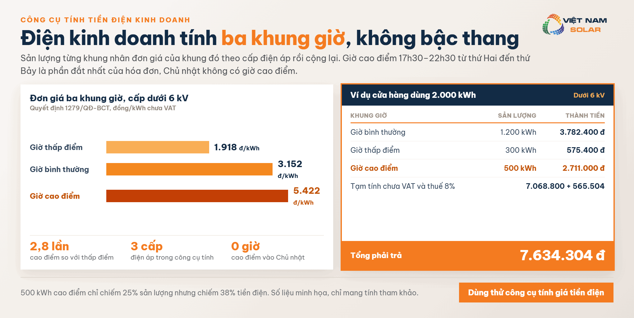 Cách tính giá điện kinh doanh theo ba khung giờ Cách tính giá điện kinh doanh tính theo ba khung giờ - công cụ tính tiền điện nhanh