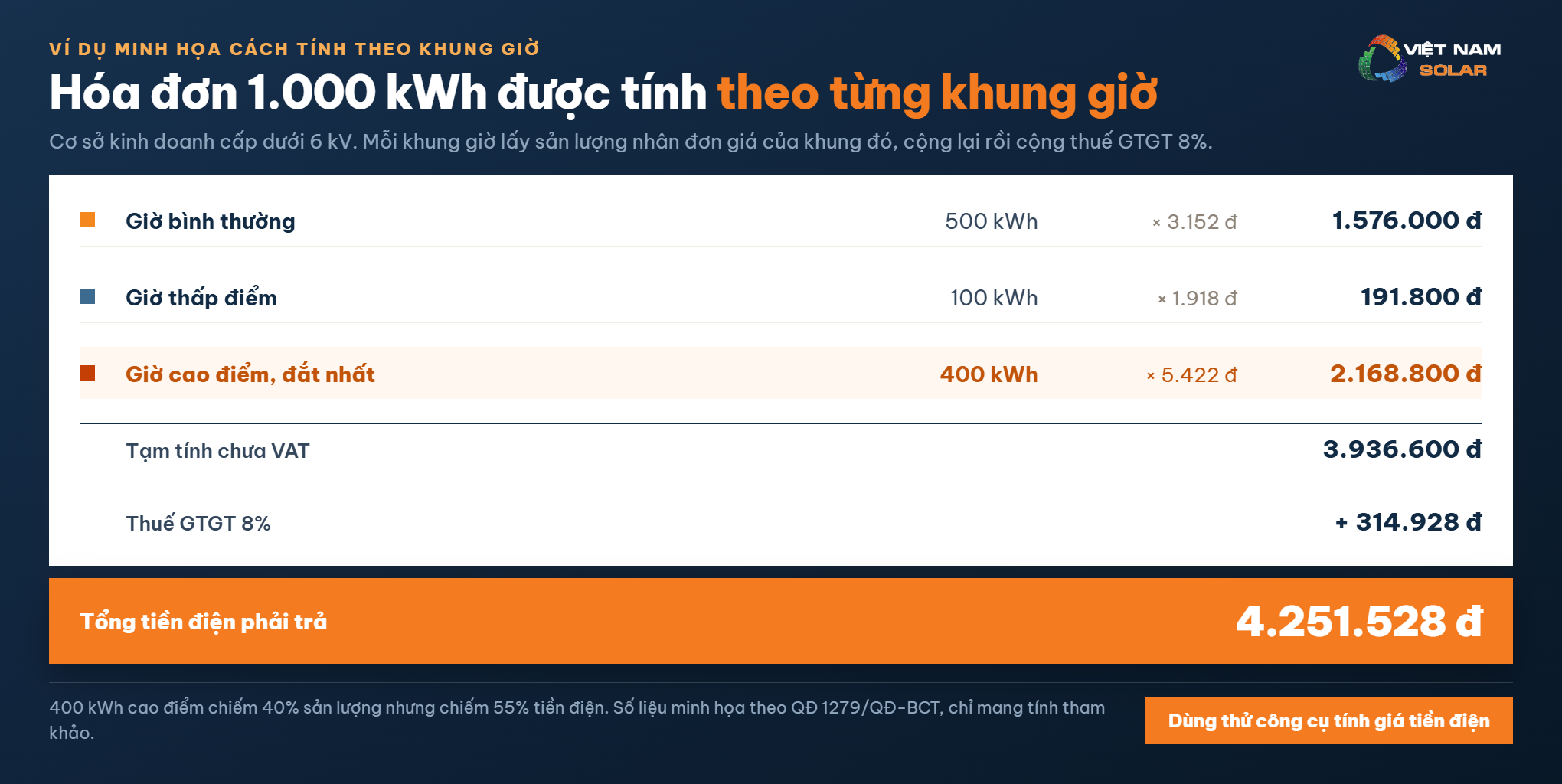 Công Cụ Tính Giá Điện Giờ Cao Điểm Thấp Điểm 4 Ví dụ tính tiền điện theo khung giờ cao điểm, thấp điểm