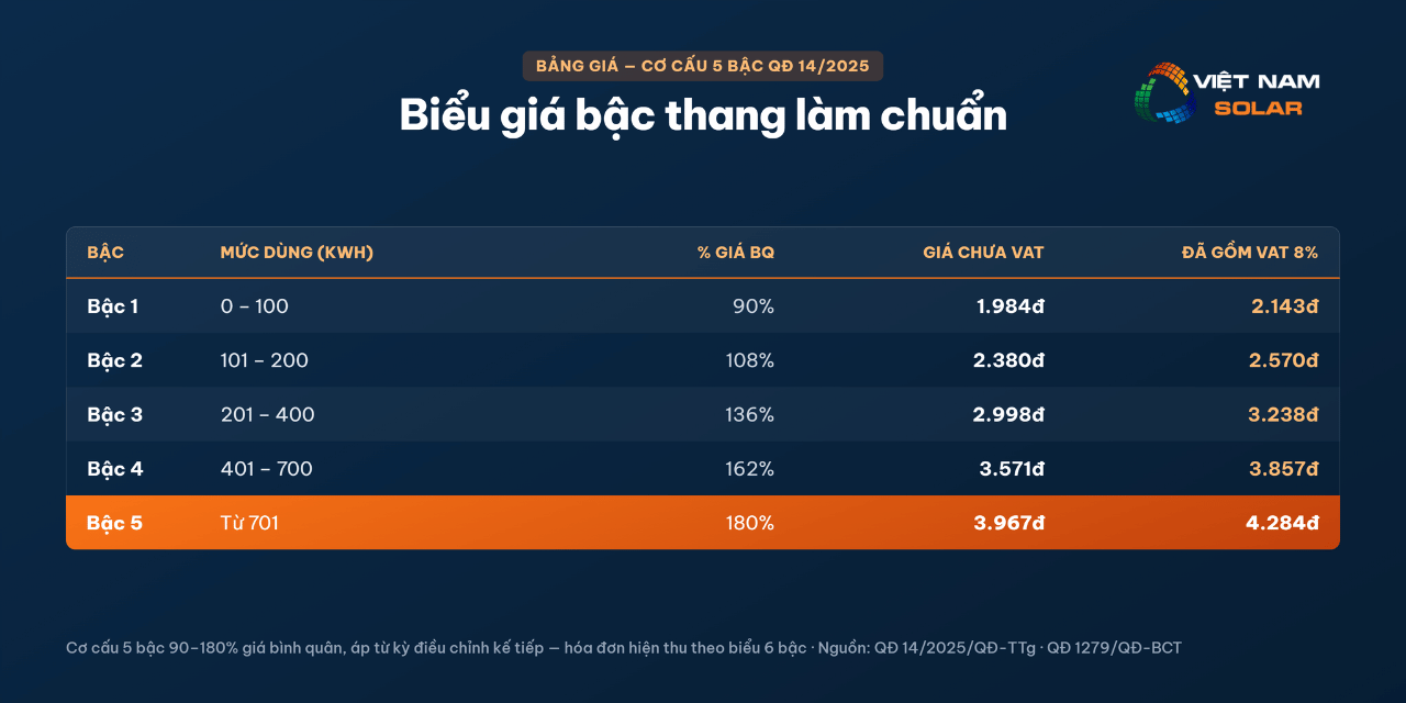 Giá Điện Nhà Trọ 2026 5 Giá điện bậc thang 5 bậc mới nhất