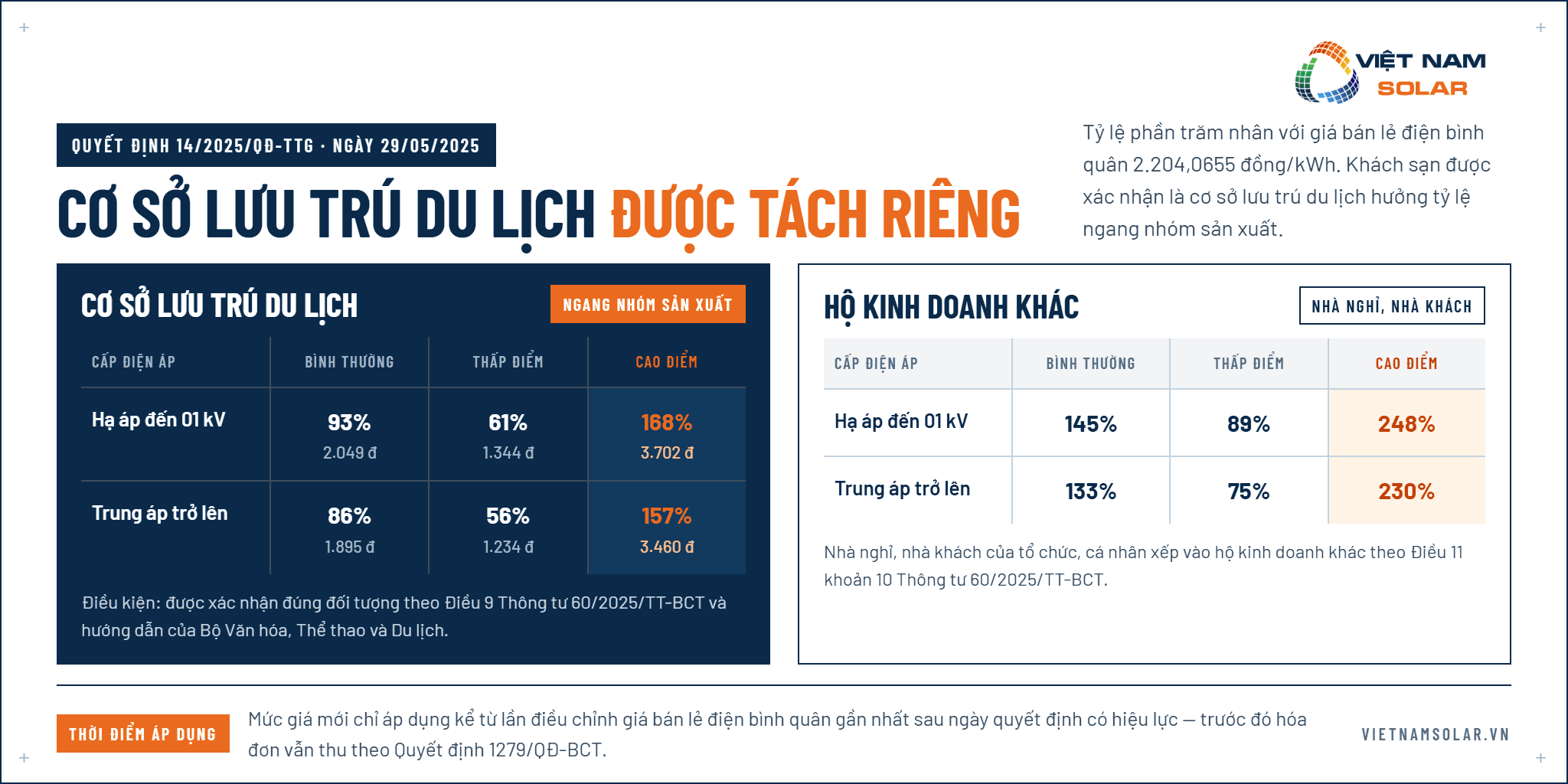 Giá Điện Nhà Hàng - Quán Ăn 1 Bảng tỷ lệ giá điện cơ sở lưu trú du lịch và hộ kinh doanh khác theo Quyết định 14/2025/QĐ-TTg
