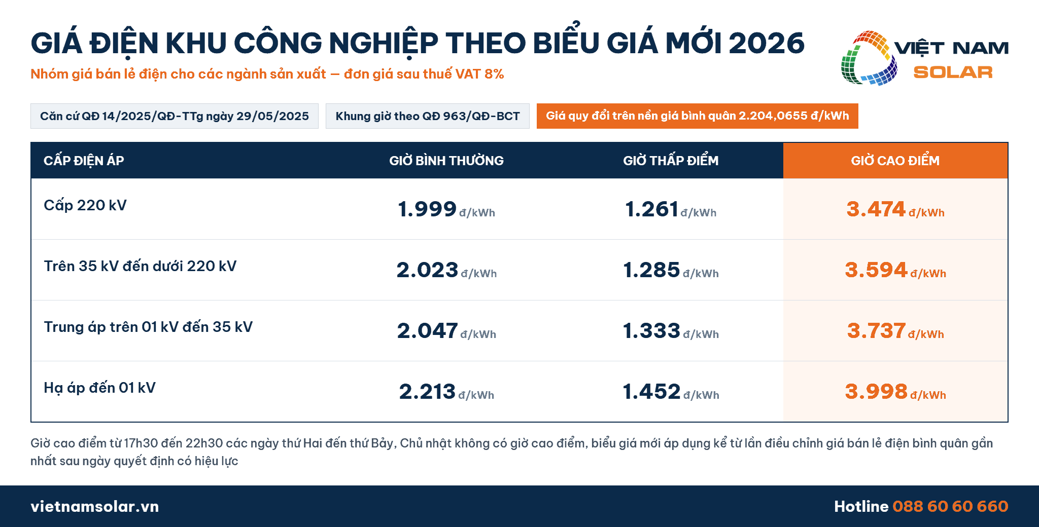 Giá Điện Khu Công Nghiệp - Bán Buôn Theo Cấp Điện Áp 1 Bảng giá điện khu công nghiệp theo cơ cấu sản xuất mới của Quyết định 14/2025/QĐ-TTg