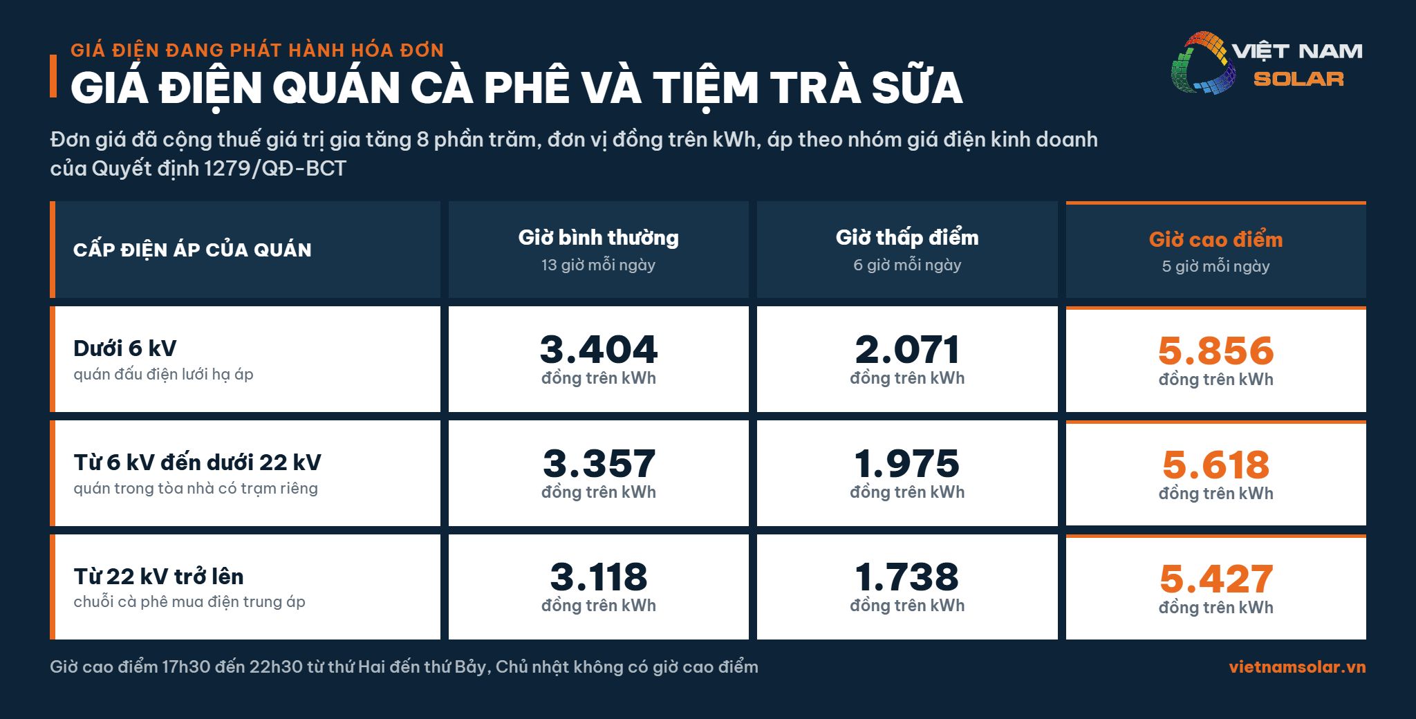 Giá điện quán cà phê và tiệm trà sữa hiện nay theo ba cấp điện áp và ba khung giờ