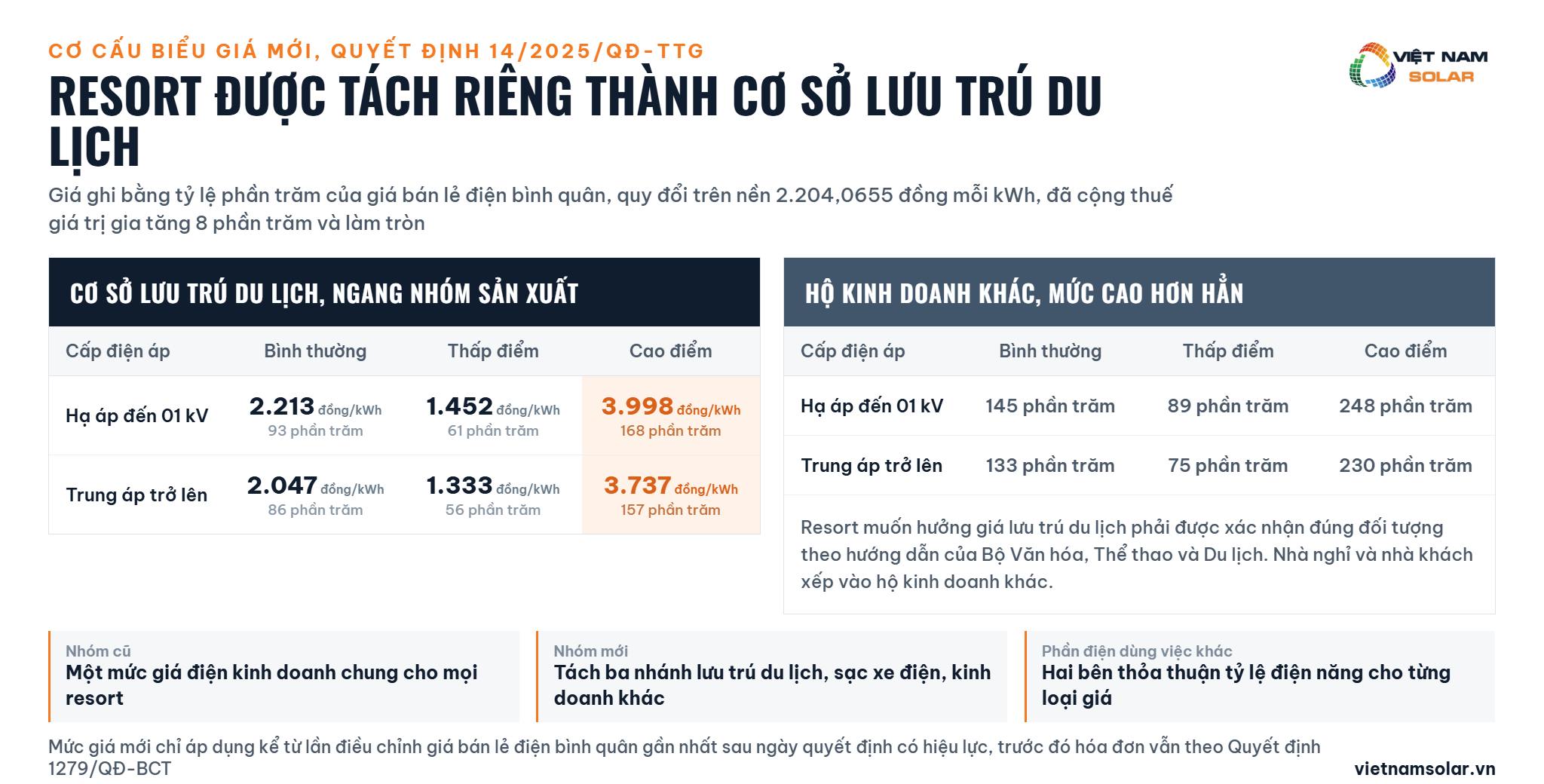 Bảng tỷ lệ và đơn giá điện resort theo nhóm cơ sở lưu trú du lịch, Quyết định 14/2025/QĐ-TTg, đã gồm thuế giá trị gia tăng 8%