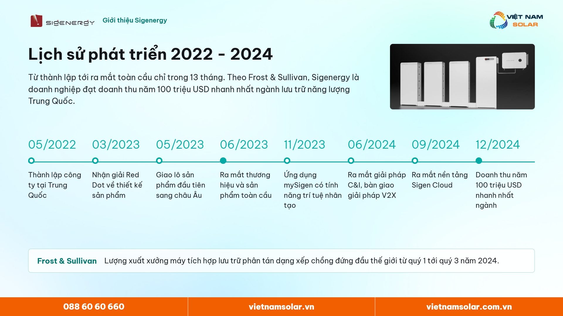 Lịch sử phát triển thương hiệu Sigenergy từ năm 2022 tới năm 2024
