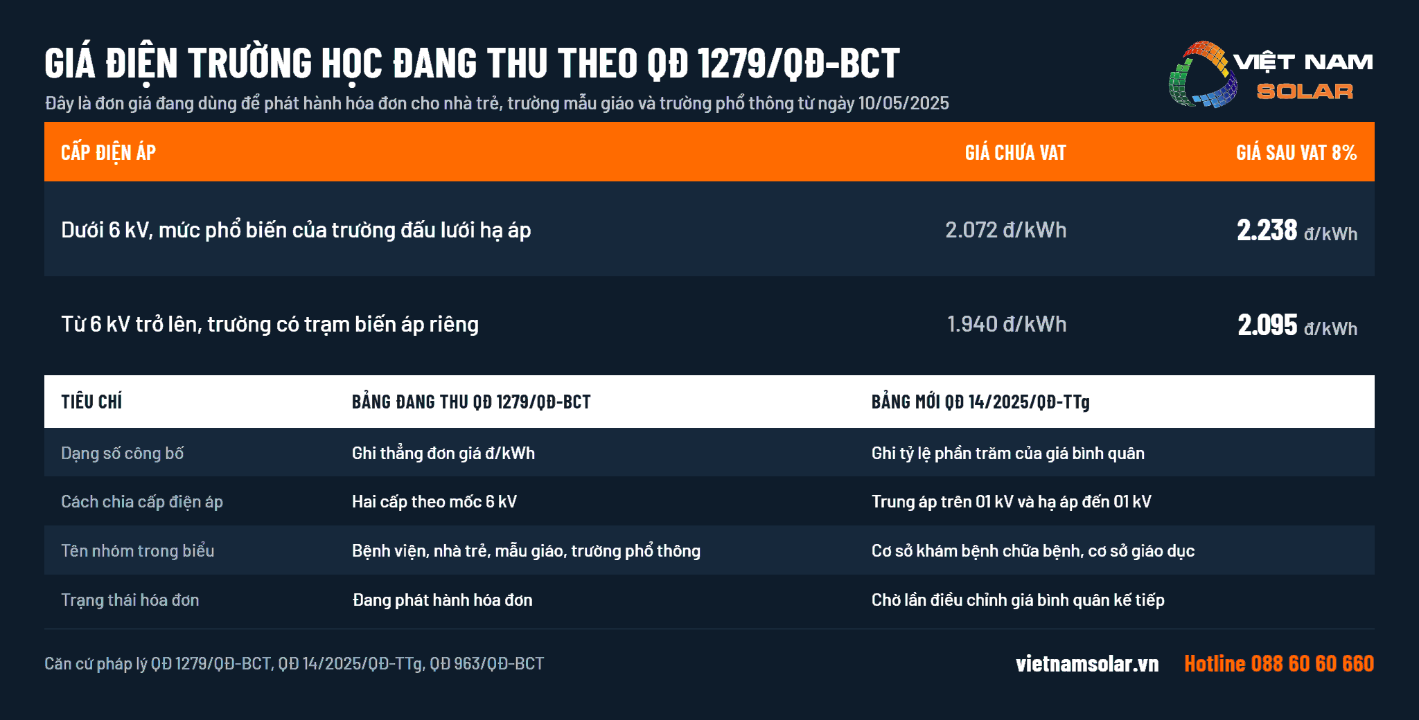 Bảng giá điện trường học đang thu theo Quyết định 1279/QĐ-BCT