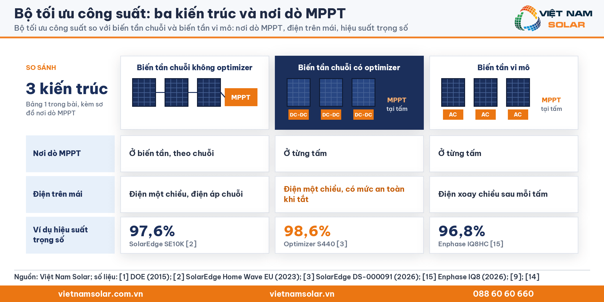 Bộ tối ưu công suất, bảng ba kiến trúc biến tần chuỗi, optimizer và biến tần vi mô: nơi dò MPPT, điện trên mái, hiệu suất trọng số 97,6%, 98,6%, 96,8%