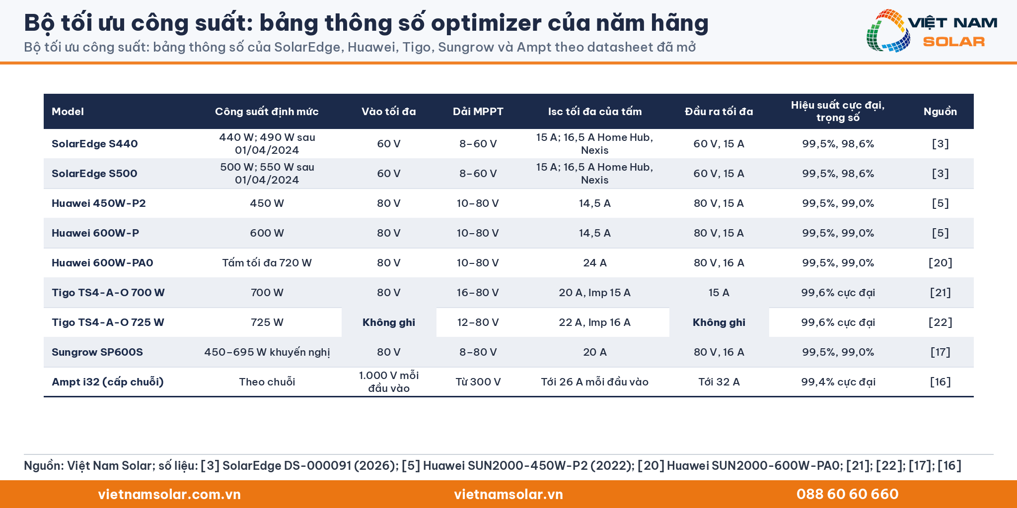 Bộ tối ưu công suất: bảng thông số SolarEdge, Huawei, Tigo, Sungrow và Ampt theo datasheet đã mở