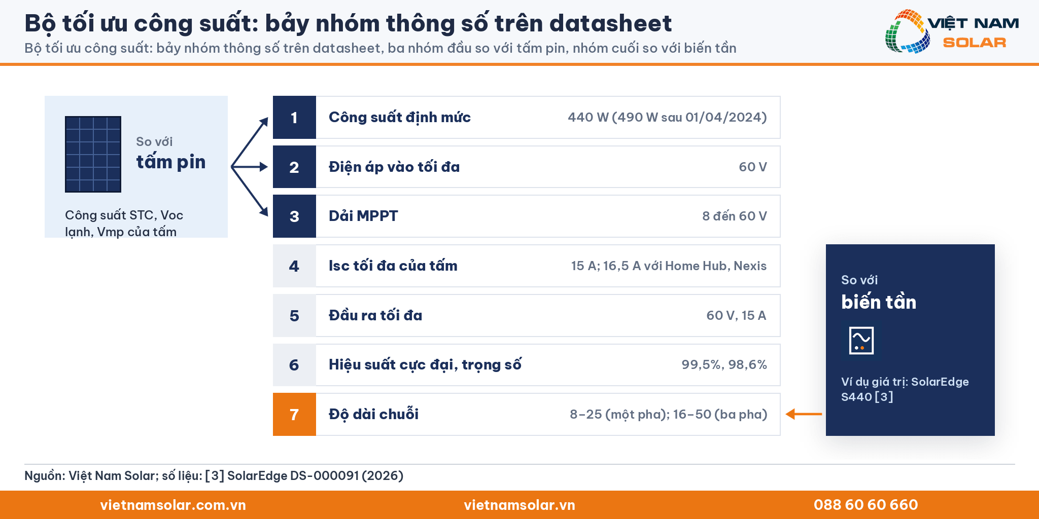 Bộ tối ưu công suất: bảy nhóm thông số trên datasheet optimizer, ba nhóm đầu so với tấm pin, nhóm cuối so với biến tần