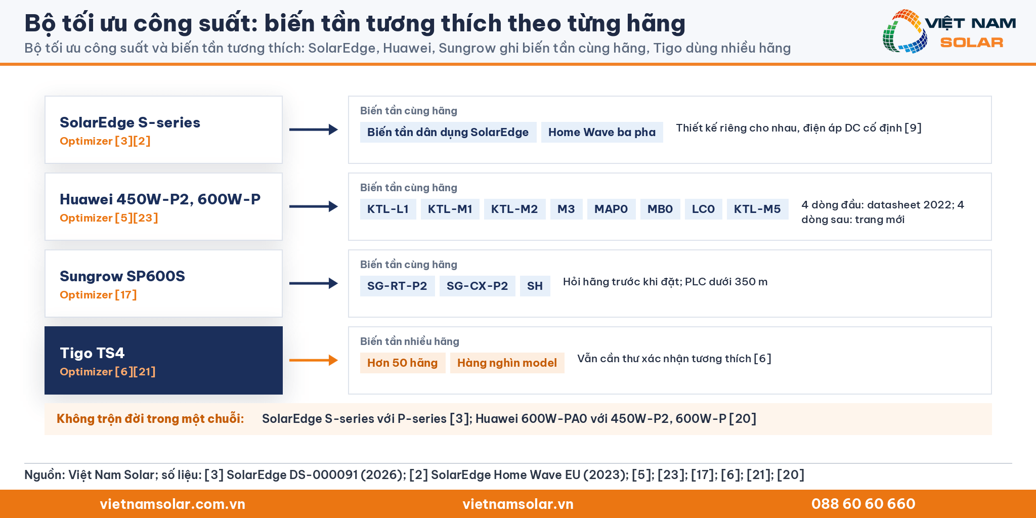 Bộ tối ưu công suất, sơ đồ optimizer và biến tần tương thích: SolarEdge, Huawei, Sungrow dùng biến tần cùng hãng, Tigo dùng hơn 50 hãng, kèm lưu ý không trộn đời