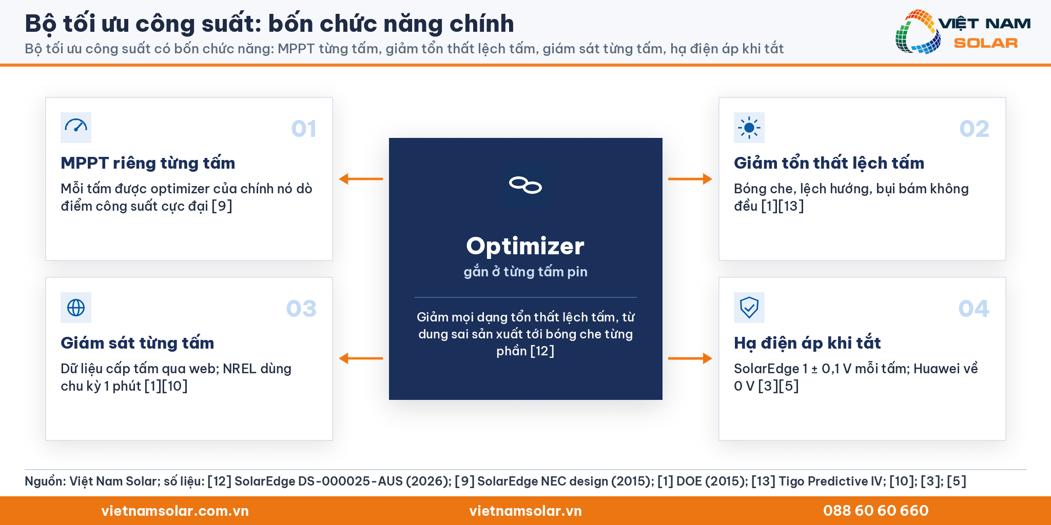 Bộ tối ưu công suất, bốn chức năng quanh khối optimizer: MPPT từng tấm, giảm tổn thất lệch tấm, giám sát từng tấm, hạ điện áp khi hệ tắt