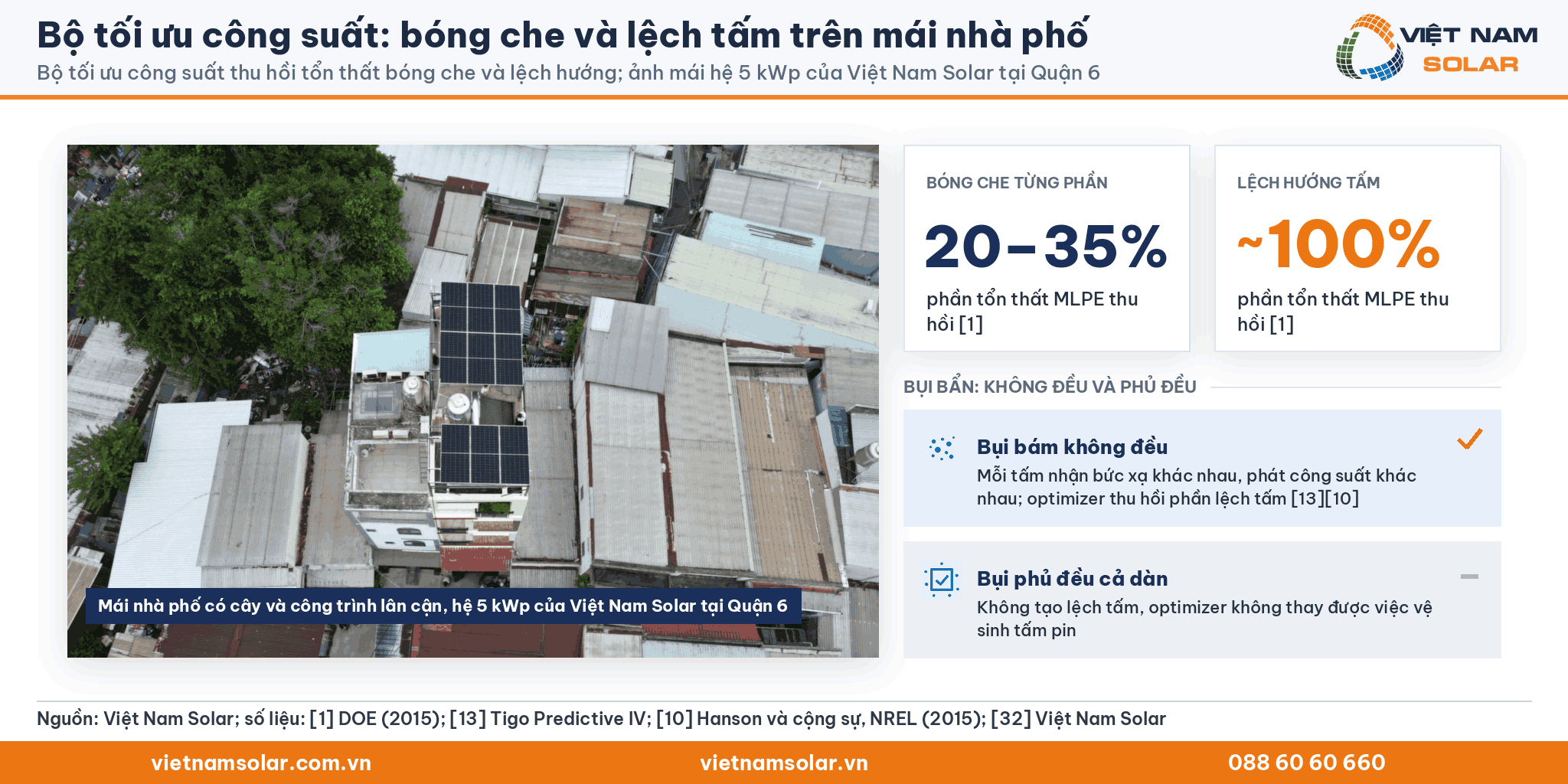 Bộ tối ưu công suất: ảnh flycam mái hệ 5 kWp của Việt Nam Solar tại Quận 6, kèm mức thu hồi 20% đến 35% tổn thất bóng che và gần 100% tổn thất lệch hướng