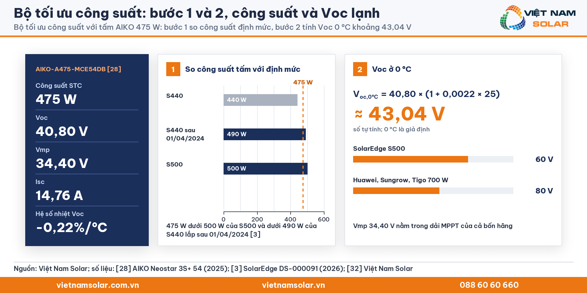 Bộ tối ưu công suất: thông số tấm AIKO-A475-MCE54Db, bước 1 so 475 W với 440 W, 490 W, 500 W và bước 2 tính Voc 0 °C khoảng 43,04 V so với 60 V, 80 V