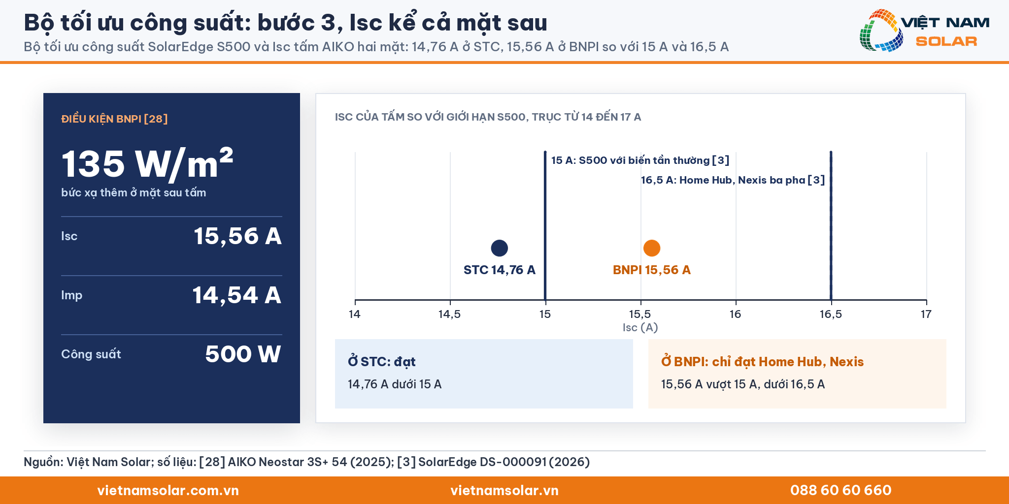 Bộ tối ưu công suất, trục Isc 14 đến 17 A: tấm AIKO 14,76 A ở STC và 15,56 A ở BNPI so với giới hạn 15 A và 16,5 A của SolarEdge S500