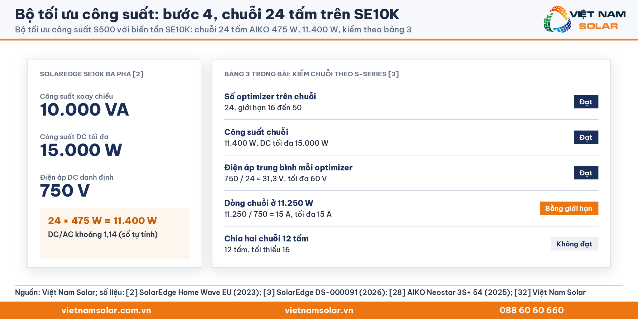 Bộ tối ưu công suất: thông số SE10K 10.000 VA, 15.000 W, 750 V, chuỗi 24 × 475 W = 11.400 W và năm dòng kiểm của bảng 3 với kết quả đạt, bằng giới hạn, không đạt