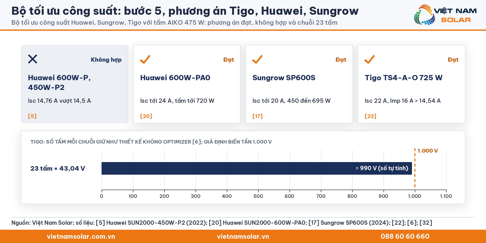 Bộ tối ưu công suất: bốn phương án Huawei 600W-P, 600W-PA0, Sungrow SP600S, Tigo 725 W với tấm AIKO, kèm thanh chuỗi Tigo 23 tấm khoảng 990 V so với 1.000 V