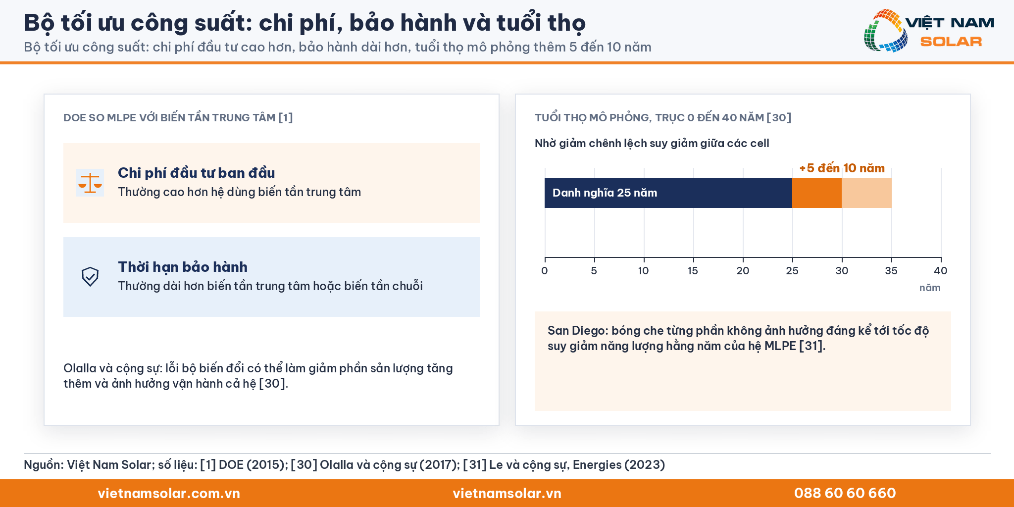 Bộ tối ưu công suất: hai thẻ chi phí đầu tư cao hơn và bảo hành dài hơn theo DOE, thanh tuổi thọ 25 năm cộng 5 đến 10 năm theo Olalla và cộng sự