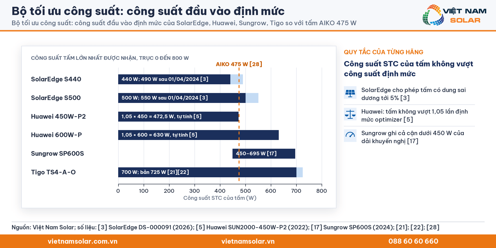Bộ tối ưu công suất: biểu đồ cột công suất định mức của SolarEdge, Huawei, Sungrow, Tigo đúng tỷ lệ, so với đường 475 W của tấm AIKO