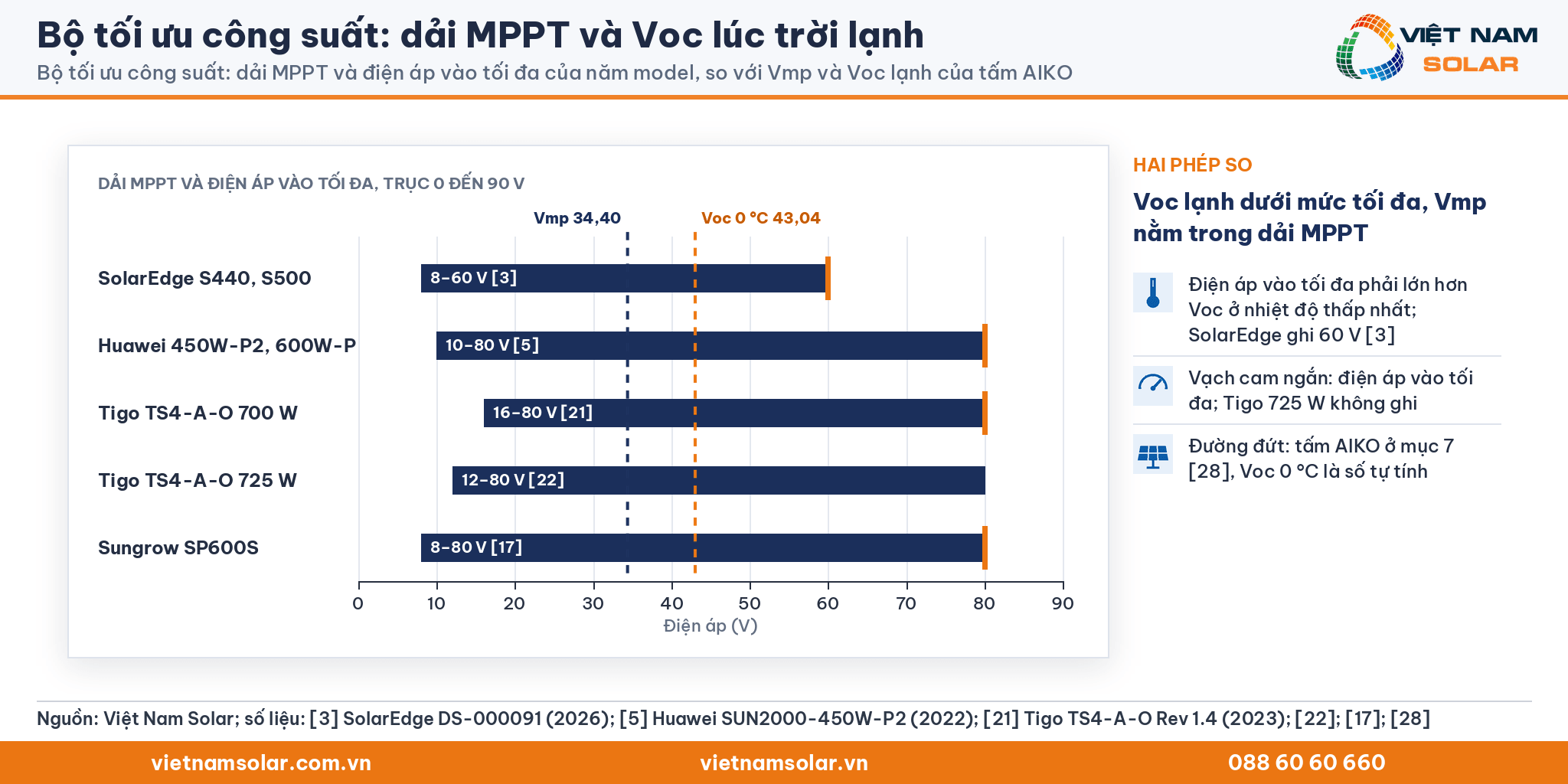 Bộ tối ưu công suất: biểu đồ dải MPPT và điện áp vào tối đa của năm model, so với Vmp 34,40 V và Voc 0 °C khoảng 43,04 V của tấm AIKO