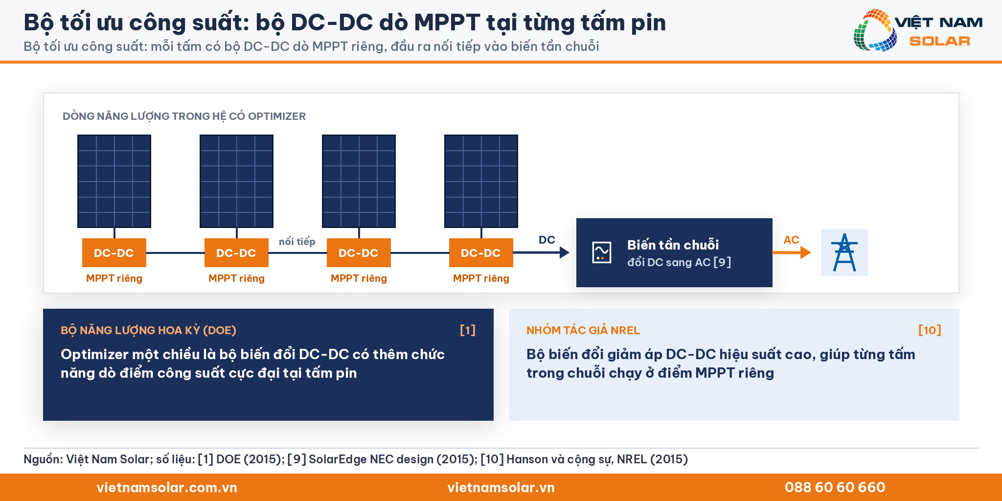 Bộ tối ưu công suất, sơ đồ dòng năng lượng: mỗi tấm pin có bộ DC-DC dò MPPT riêng, đầu ra nối tiếp vào biến tần chuỗi, kèm trích định nghĩa của DOE và NREL