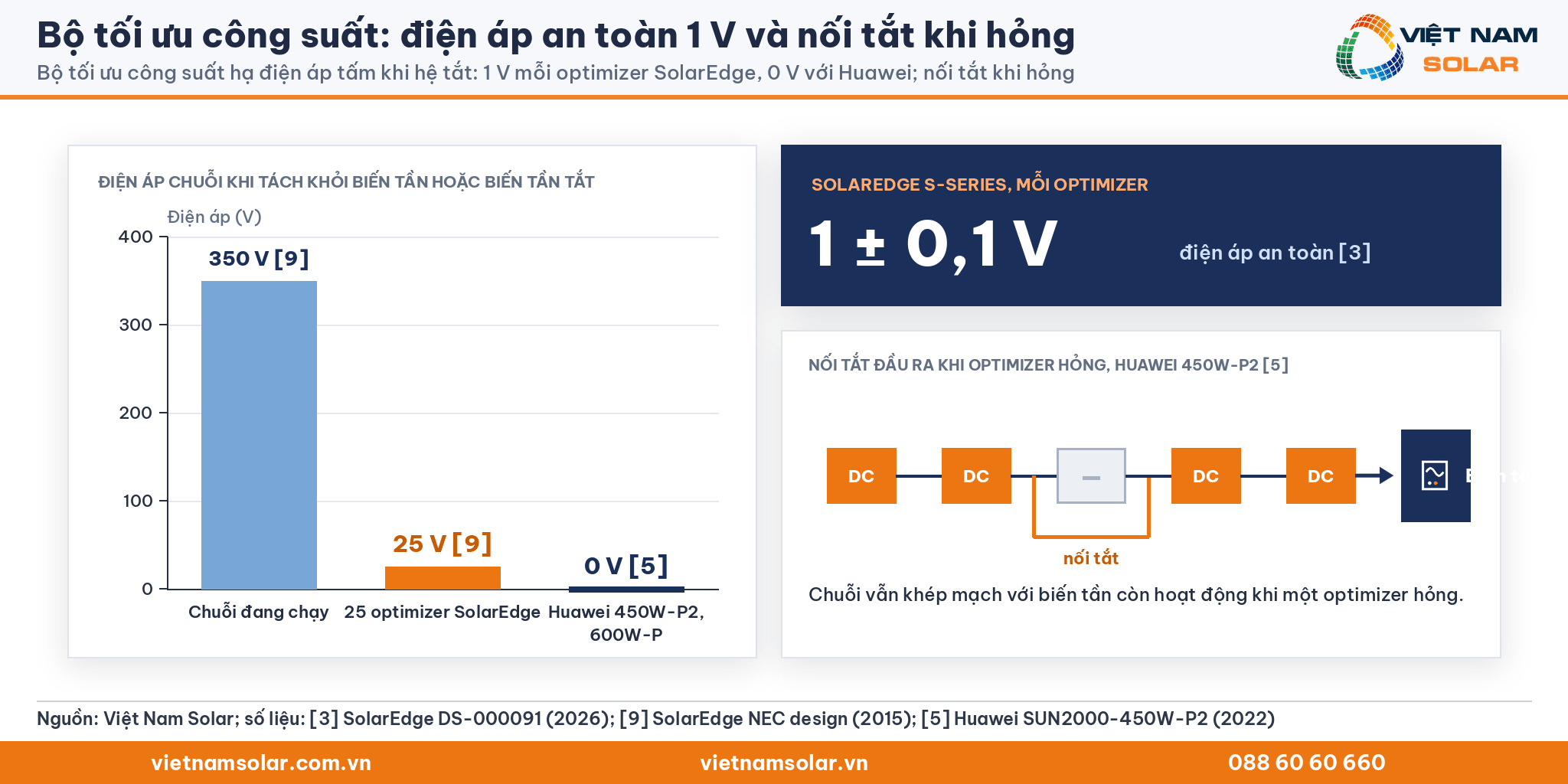 Bộ tối ưu công suất, biểu đồ cột điện áp chuỗi khi hệ tắt: 350 V, 25 V với 25 optimizer SolarEdge, 0 V với Huawei, thẻ 1 ± 0,1 V và sơ đồ nối tắt khi hỏng