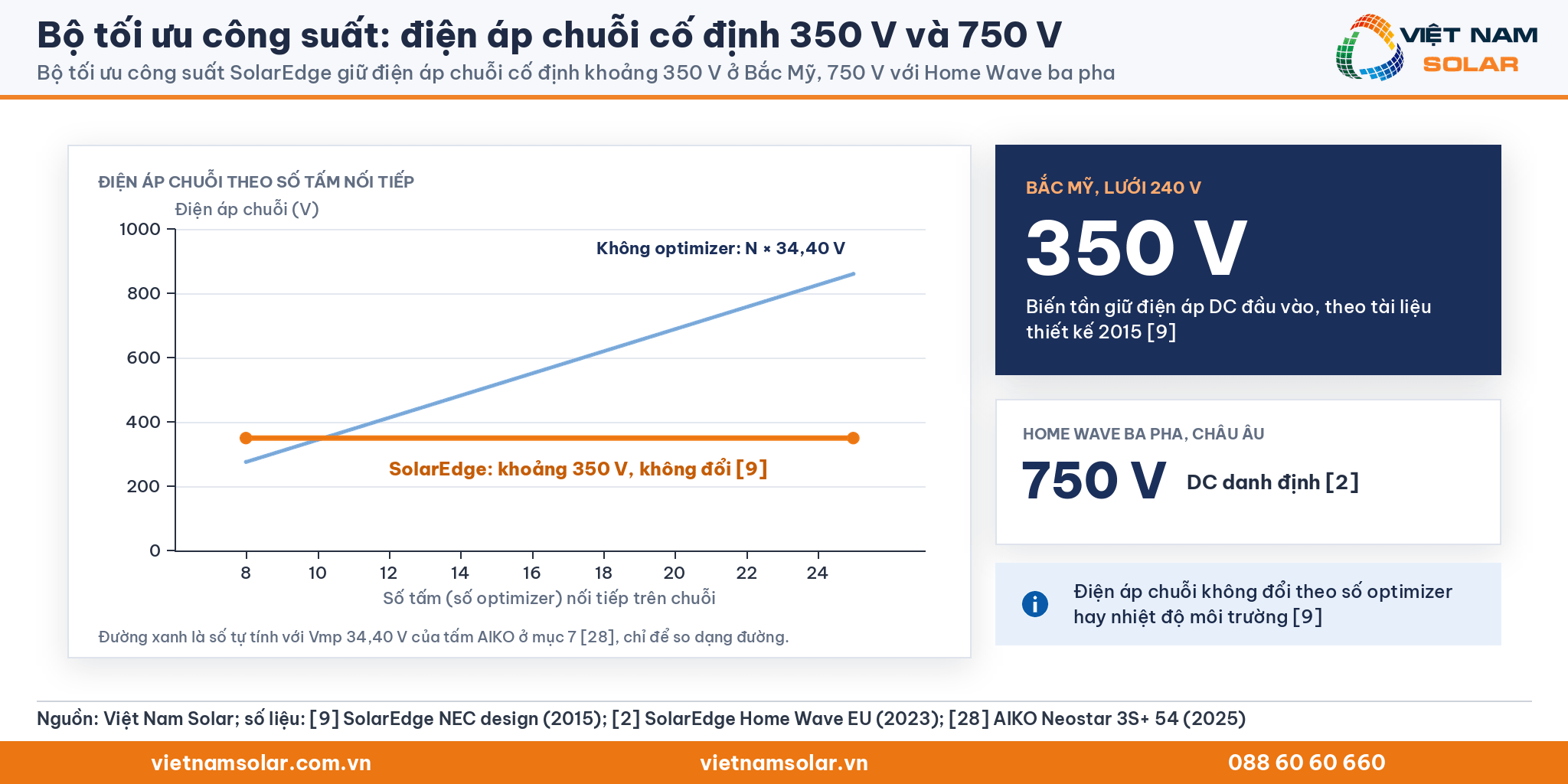 Bộ tối ưu công suất, biểu đồ điện áp chuỗi theo số tấm: SolarEdge giữ khoảng 350 V cố định so với chuỗi thường N × 34,40 V, kèm mức 750 V của Home Wave ba pha