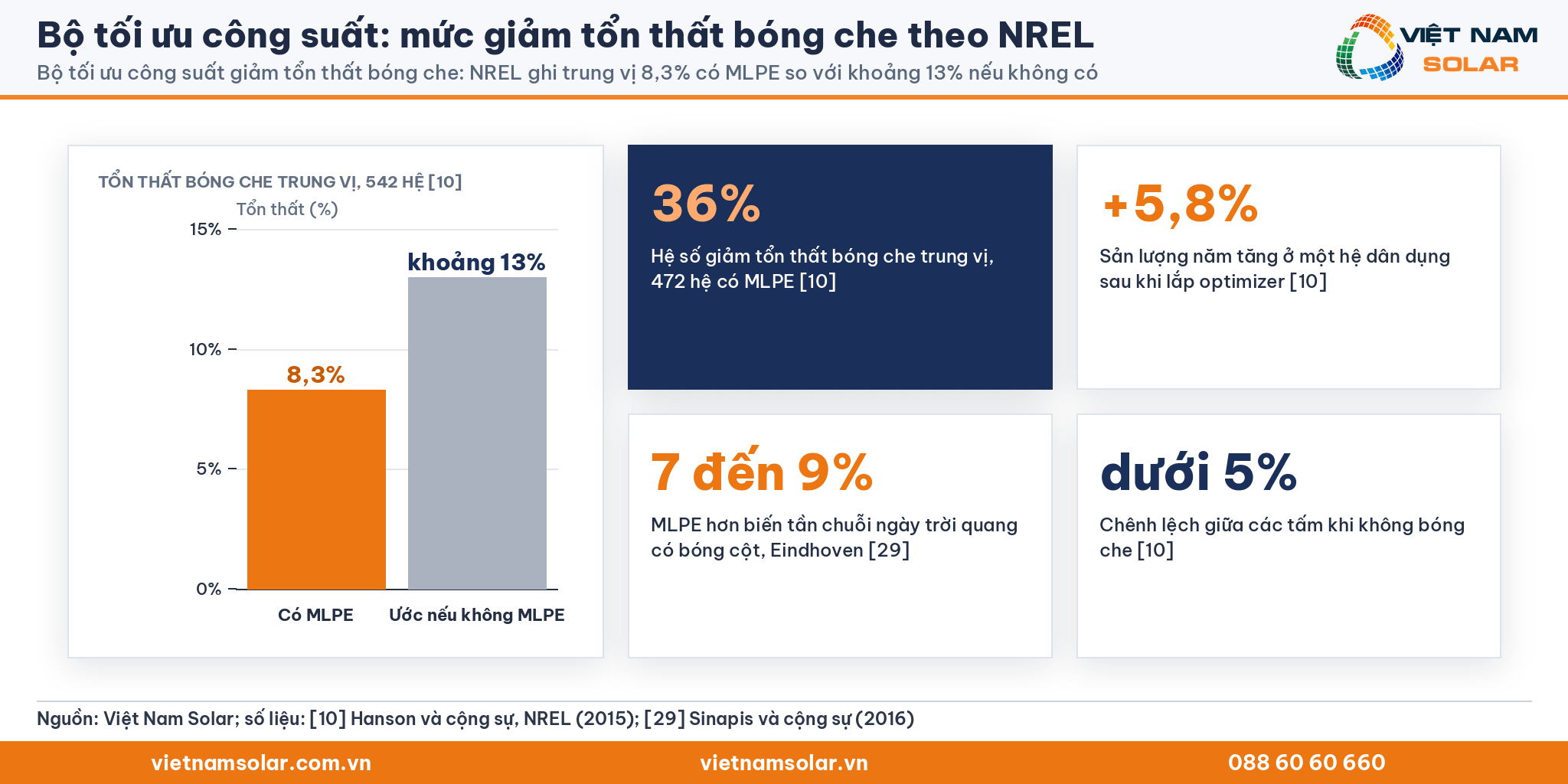 Bộ tối ưu công suất: biểu đồ cột tổn thất bóng che trung vị 8,3% có MLPE so với khoảng 13% nếu không có, kèm 36%, +5,8%, 7% đến 9% và dưới 5%