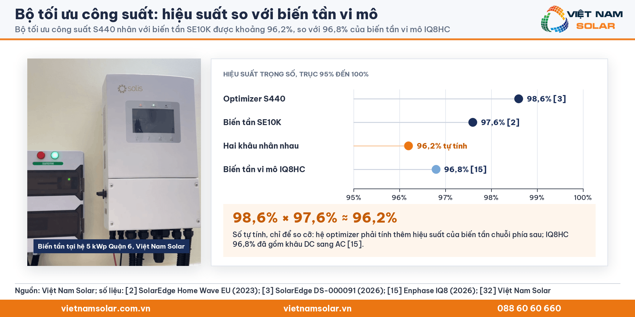 Bộ tối ưu công suất, ảnh biến tần tại công trình 5 kWp của Việt Nam Solar ở Quận 6 và biểu đồ chấm hiệu suất: 98,6% × 97,6% khoảng 96,2% so với 96,8% của IQ8HC