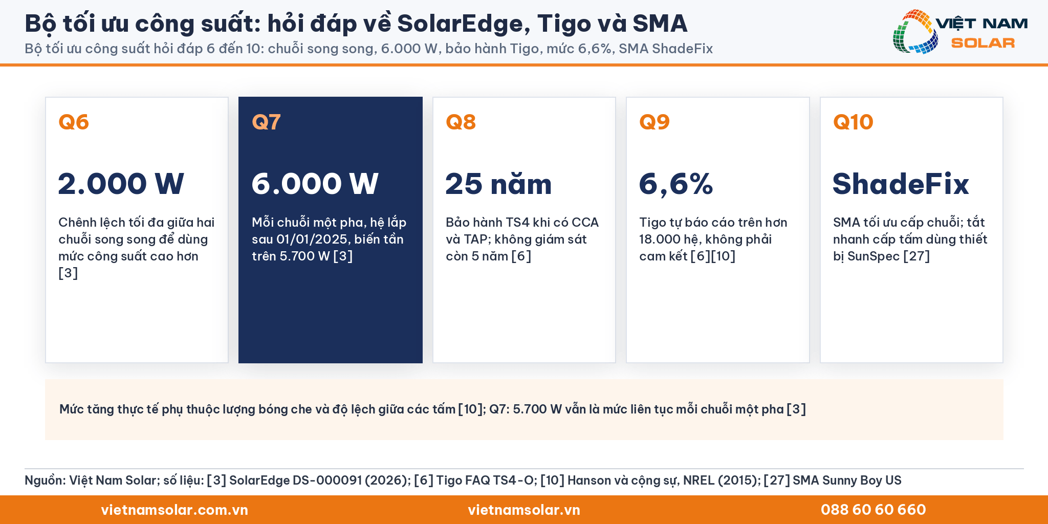 Bộ tối ưu công suất, năm thẻ hỏi đáp Q6 tới Q10: 2.000 W, 6.000 W, bảo hành 25 năm, mức 6,6% và SMA ShadeFix