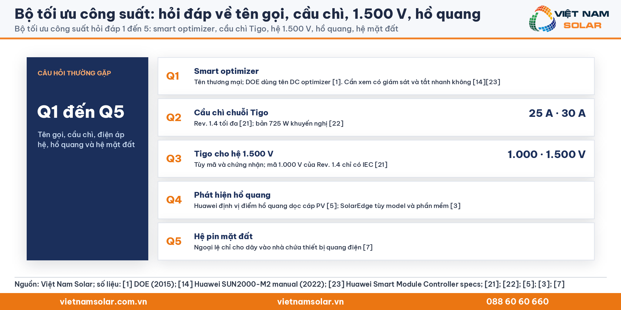 Bộ tối ưu công suất, năm dòng hỏi đáp Q1 tới Q5: smart optimizer, cầu chì Tigo 25 A và 30 A, hệ 1.000 V và 1.500 V, phát hiện hồ quang, hệ pin mặt đất