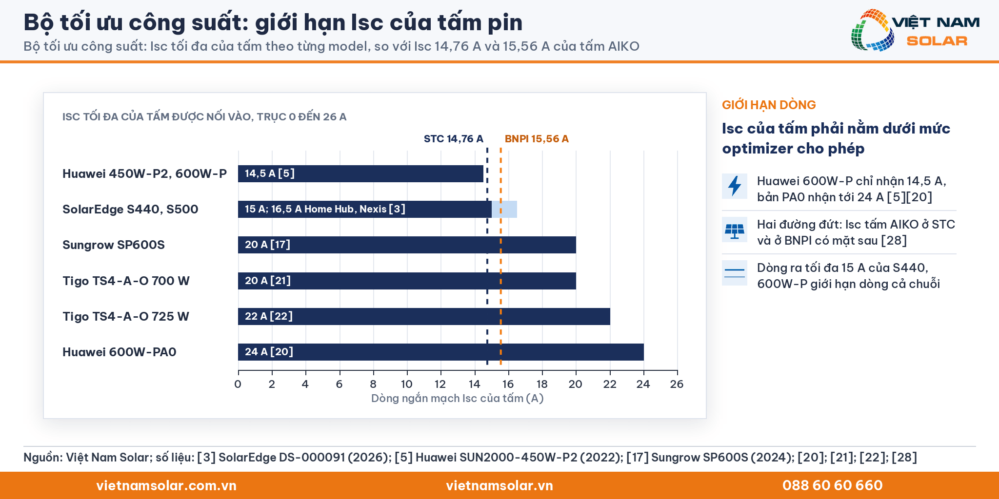 Bộ tối ưu công suất: biểu đồ thanh Isc tối đa theo model từ 14,5 A tới 24 A, so với Isc 14,76 A ở STC và 15,56 A ở BNPI của tấm AIKO